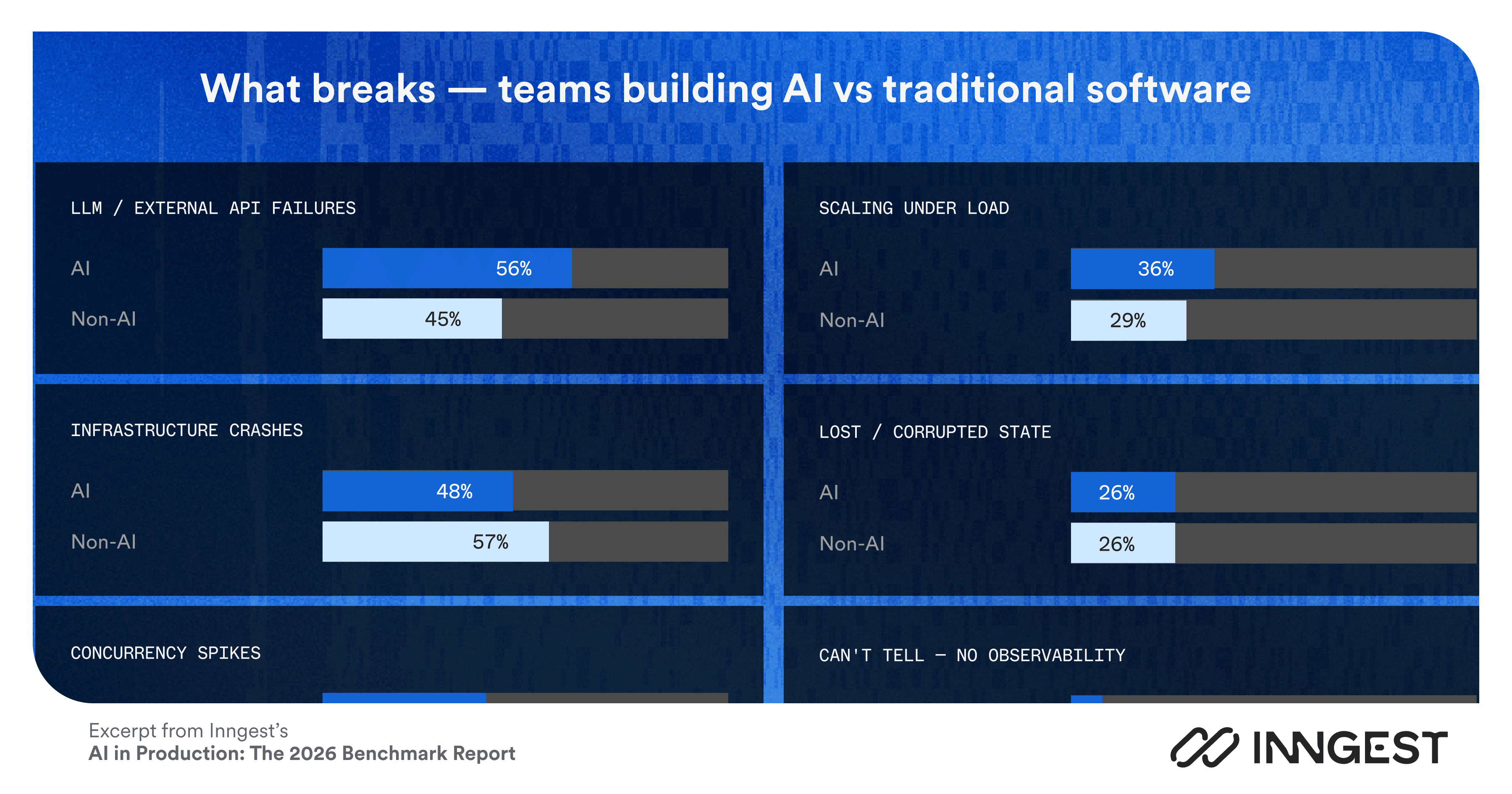 What causes production incidents - teams building AI vs traditional software