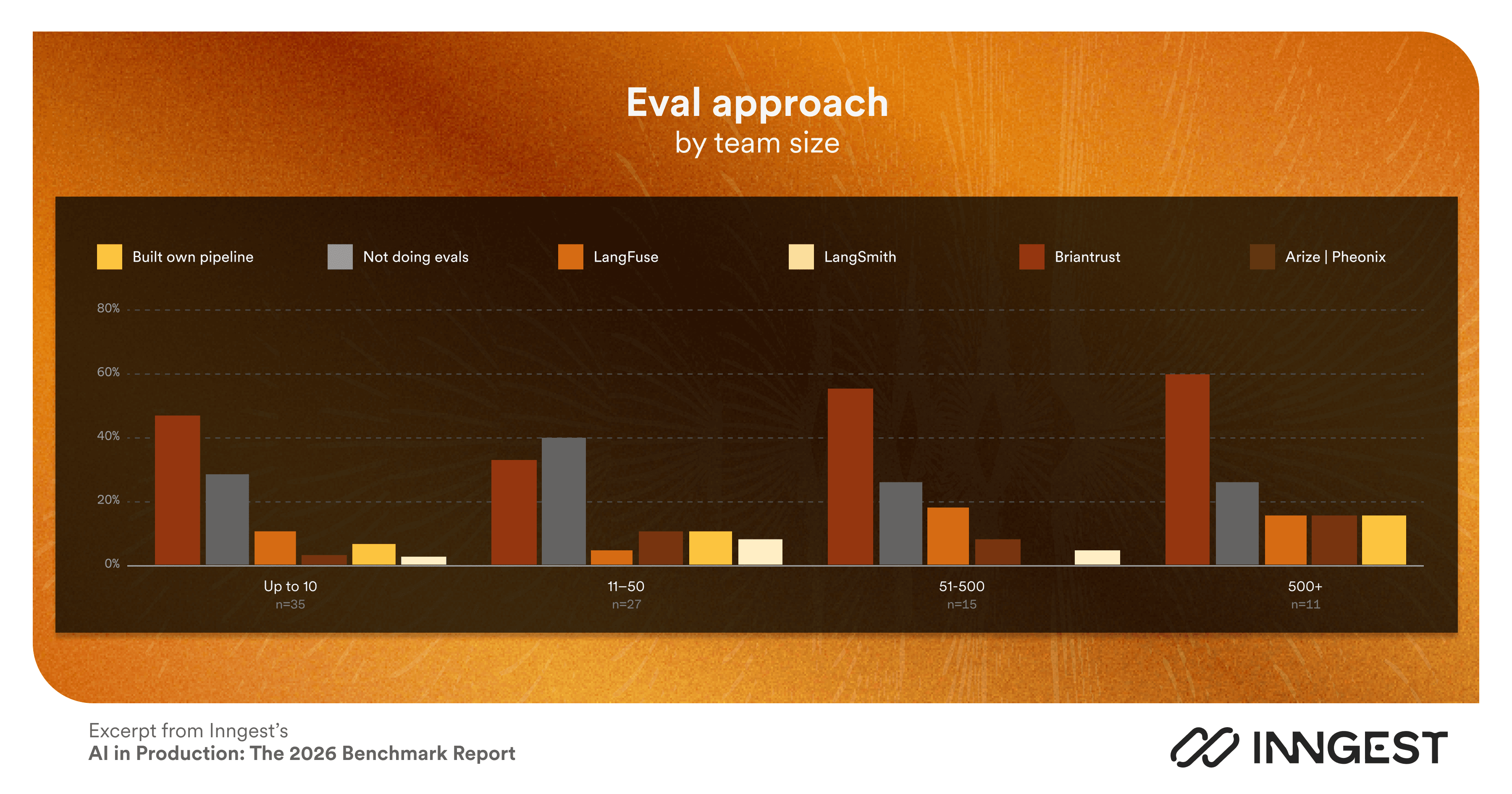 How engineering teams approach AI evals
