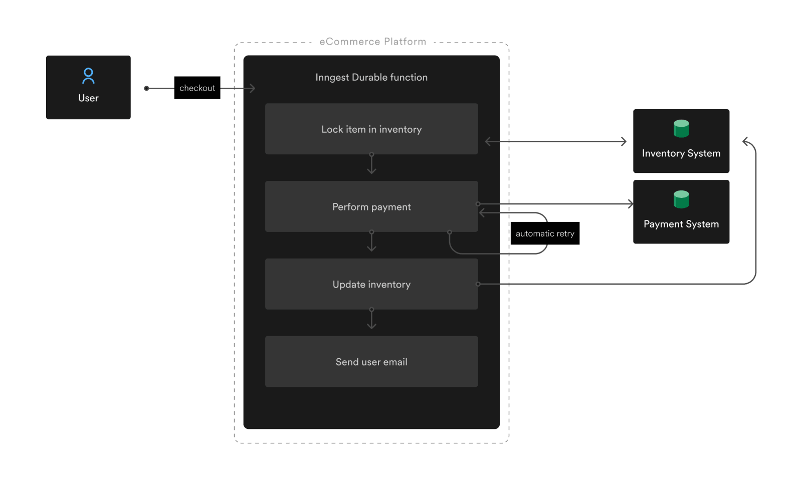 An flow diagram of an e-commerce durable function