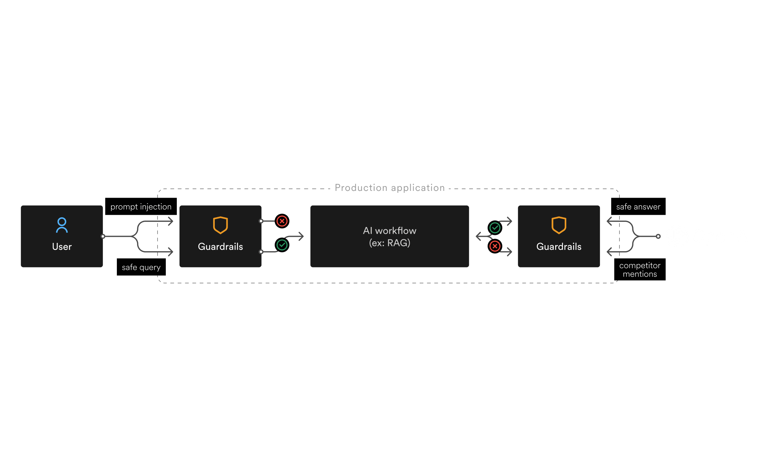 Guardrails prevent any issues at the user input or model output levels.