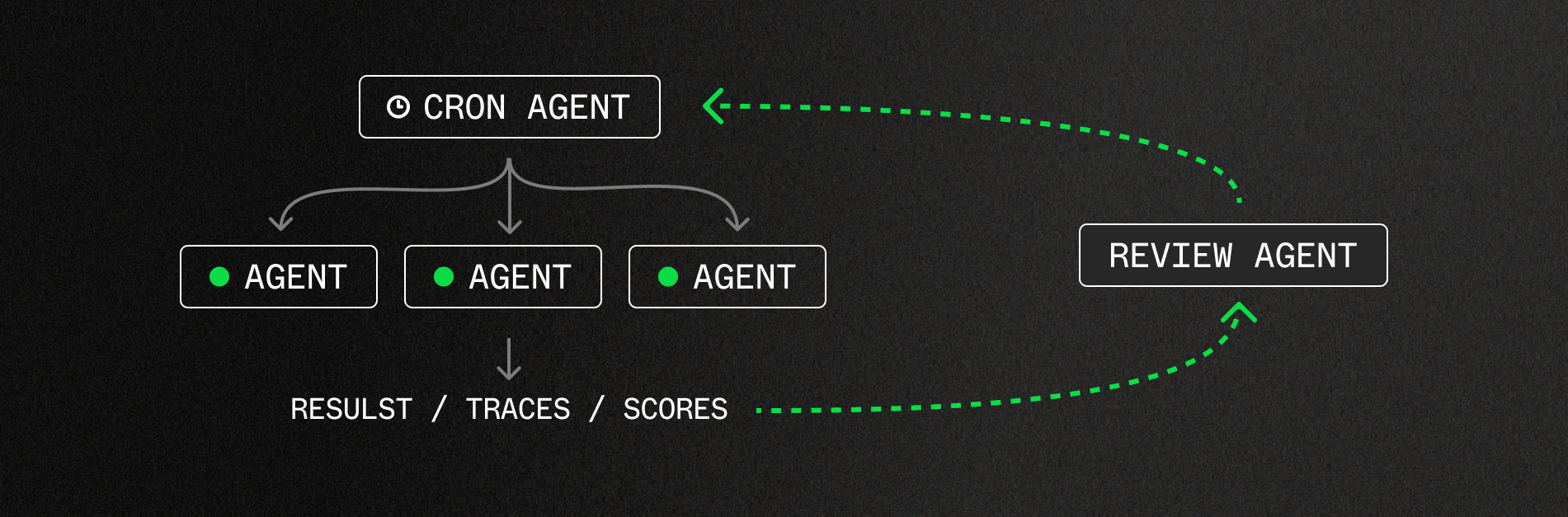Loop architecture diagram with cron agent, sub-agents, and review agent