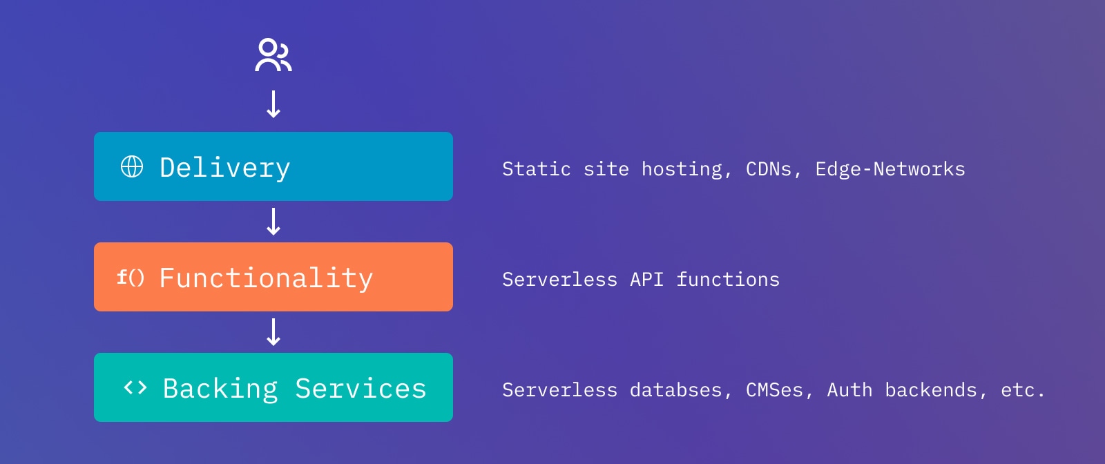 Graphic displaying the deliver, functionality, and backing services layers of the Jamstack in 2022