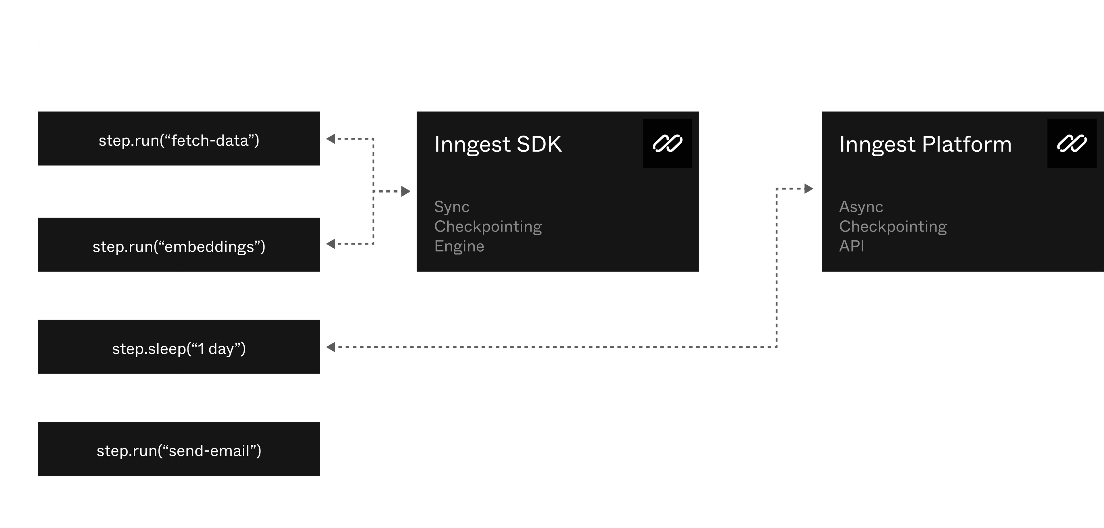 Checkpointing architecture