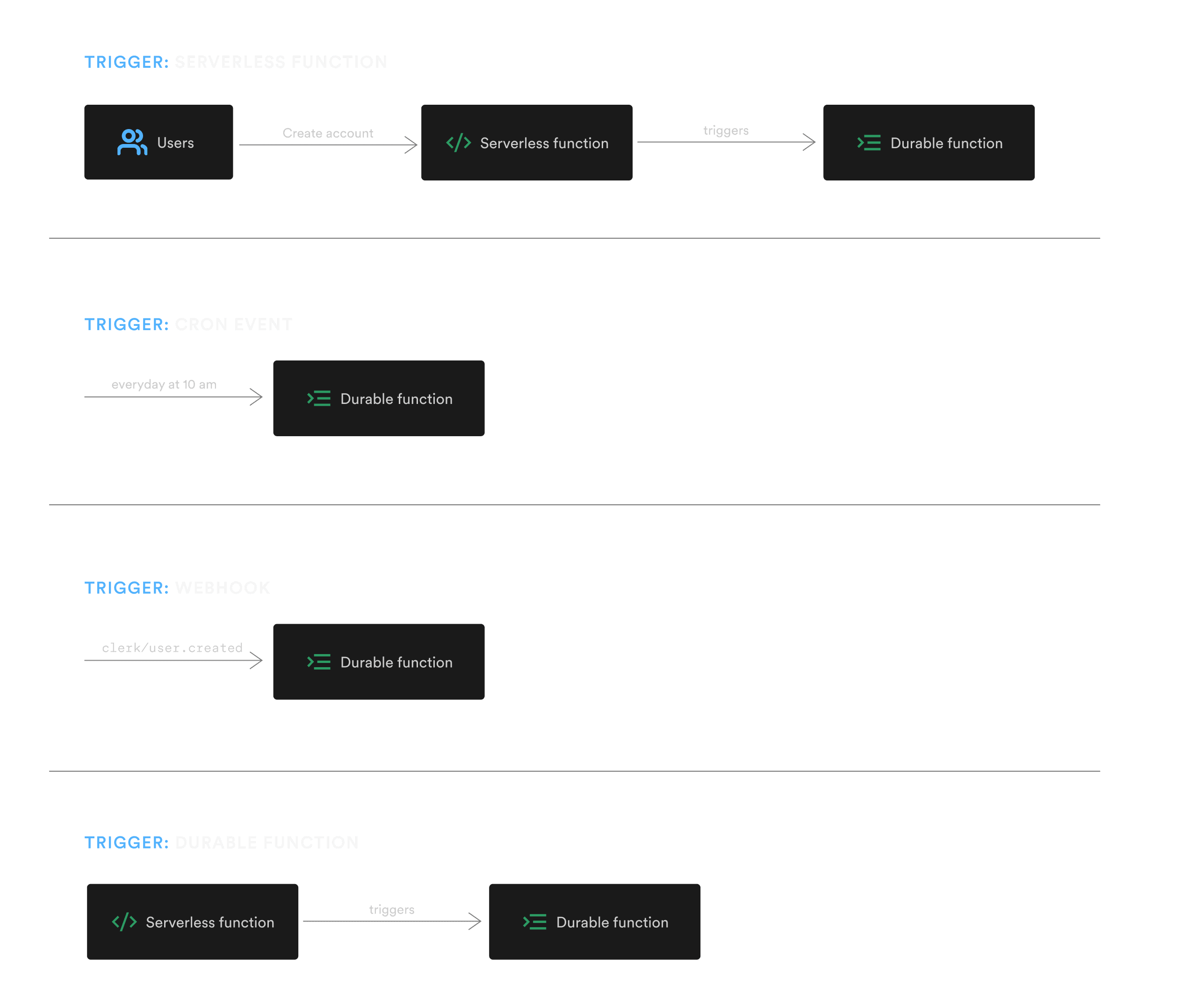 Durable Functions are run using four main triggers: an event sent from a Serverless Function or another Durable Function, a webhook or a CRON event.