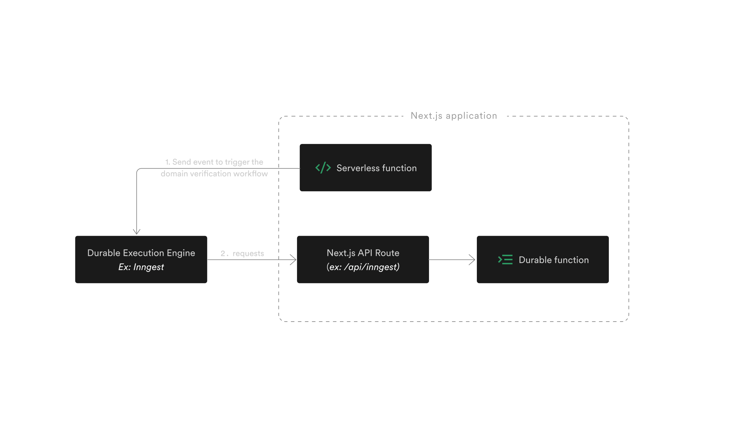 This diagram illustrates how an event sent from a Serverless Function triggers a Durable Function run. The event is first sent to the Durable Execution Engine which requests the Next.js application at a dedicated API Routes where all Durable Funtions are registred.