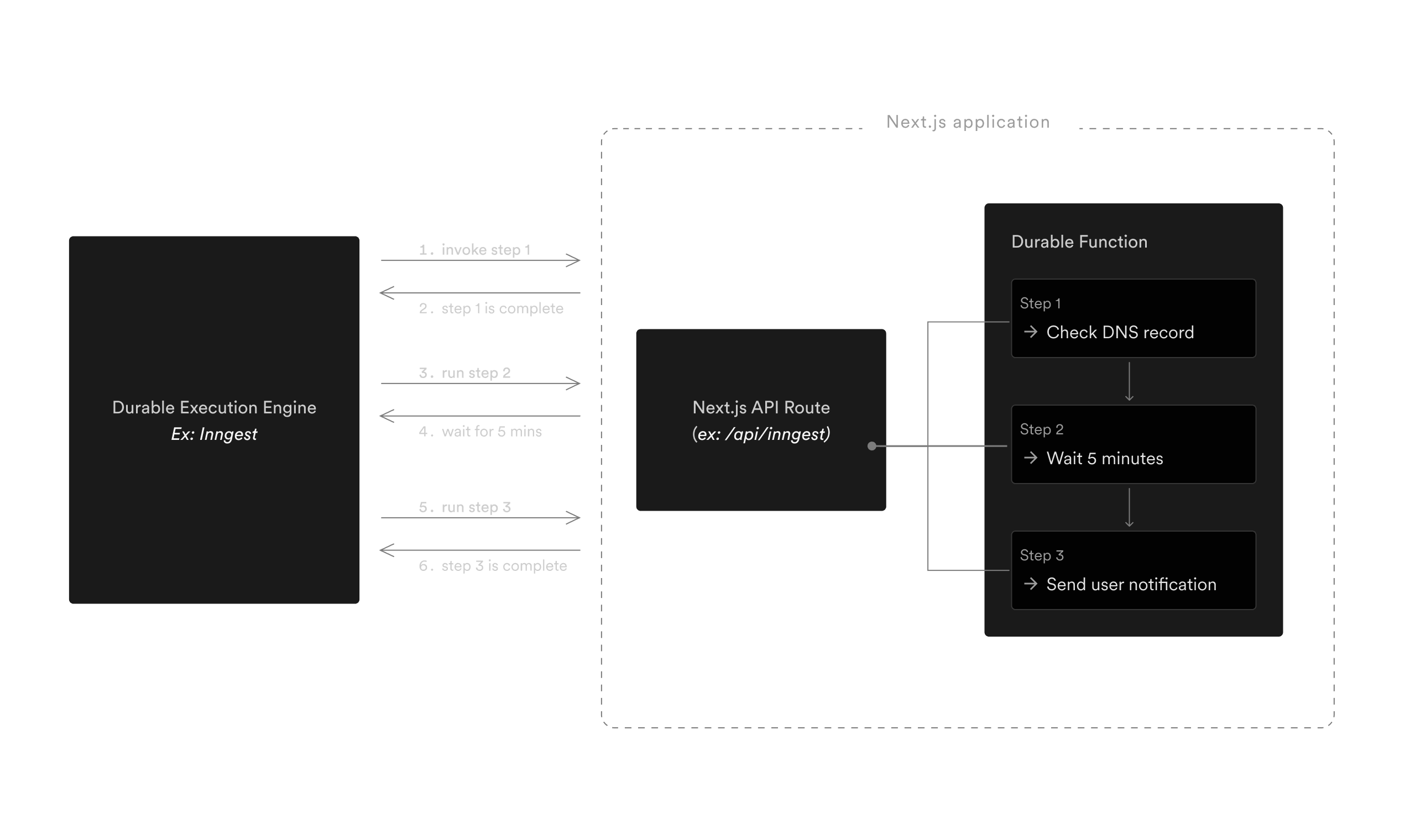 This diagram illustrates how the Durable Execution Engine interact with the Next.js applications. Each step of a Durable Function results in a communication between the Durable Execution Engine and the Next.js application where the Durable Execution Engine sends state and instructions (ex: "run step 1") and the response contains the state of the executed step.