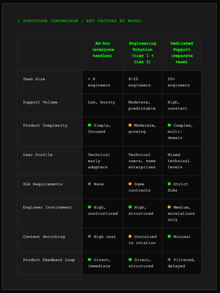 Support model comparison table