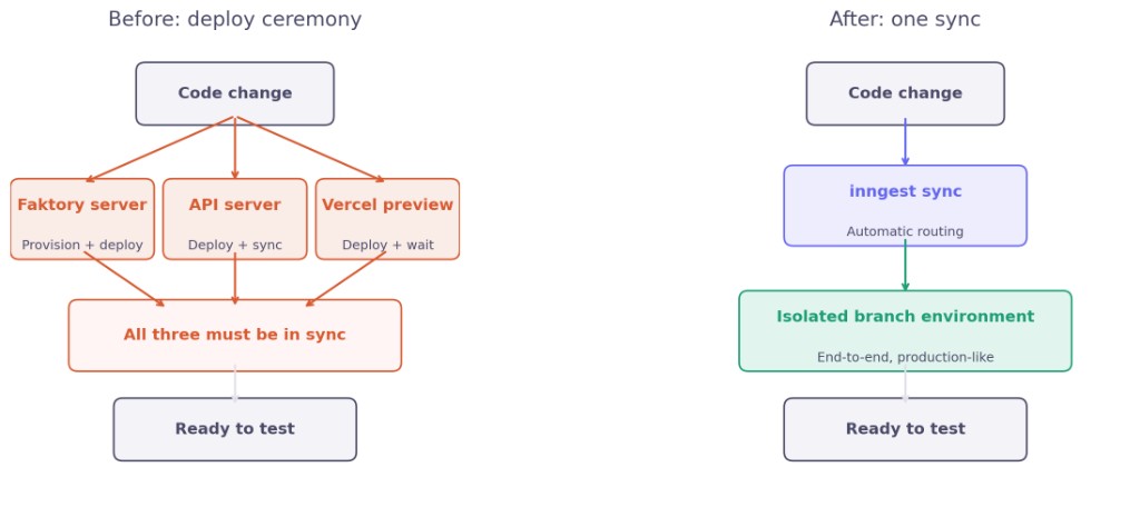Analogue deploy before and after