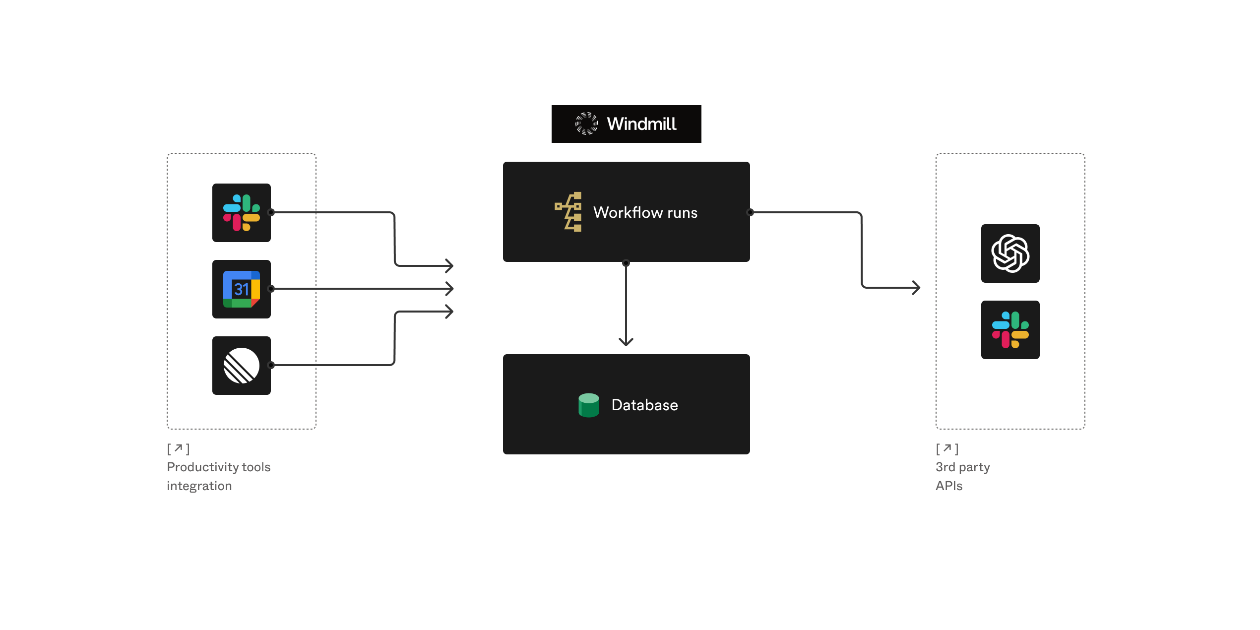 Illustration of webhooks leading to pressure on database and rate-limited workflows